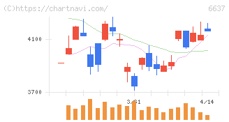 寺崎電気産業(6637)の日足チャート
