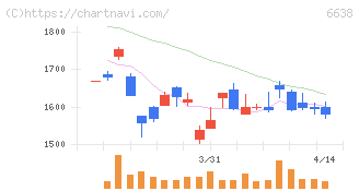 ミマキエンジニアリング(6638)の日足チャート
