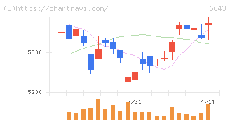 戸上電機製作所(6643)の日足チャート