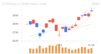 大崎電気工業(6644)の日足チャート