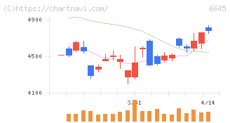 オムロン(6645)の日足チャート