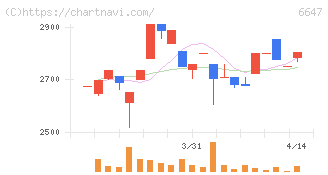 森尾電機(6647)の日足チャート