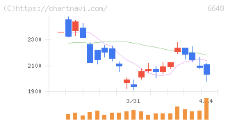 かわでん(6648)の日足チャート