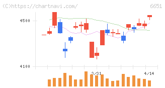 日東工業(6651)の日足チャート