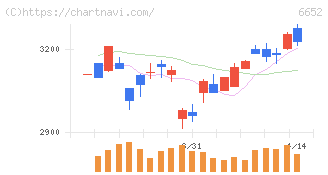 ＩＤＥＣ(6652)の日足チャート