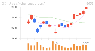 正興電機製作所(6653)の日足チャート