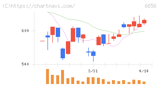 インスペック(6656)の日足チャート