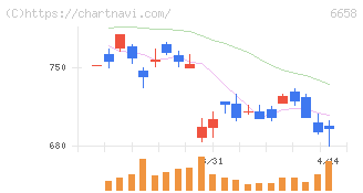 シライ電子工業(6658)の日足チャート