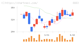 太洋テクノレックス(6663)の日足チャート
