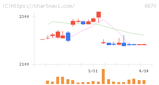 ＭＣＪ(6670)の日足チャート
