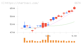 ジーエス・ユアサ　コーポレーション(6674)の日足チャート
