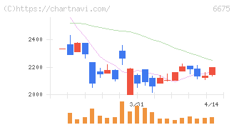 サクサ(6675)の日足チャート