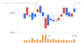 バッファロー(6676)の日足チャート