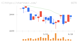 テクノメディカ(6678)の日足チャート
