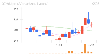 トラース・オン・プロダクト(6696)の日足チャート