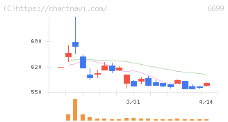 ダイヤモンドエレクトリックホールディングス(6699)の日足チャート