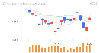 ＮＥＣ(6701)の日足チャート