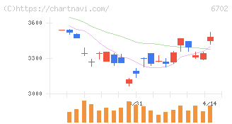 富士通(6702)の日足チャート