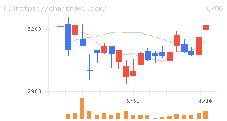 電気興業(6706)の日足チャート