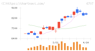 サンケン電気(6707)の日足チャート