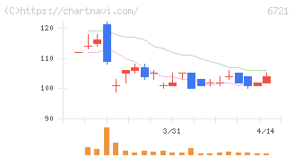 ウインテスト(6721)の日足チャート