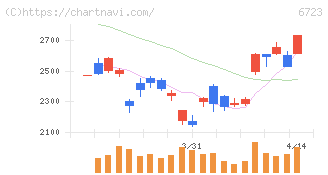 ルネサスエレクトロニクス(6723)の日足チャート