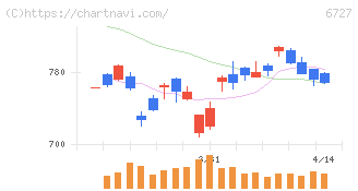 ワコム(6727)の日足チャート
