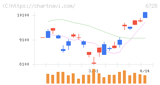 アルバック(6728)の日足チャート