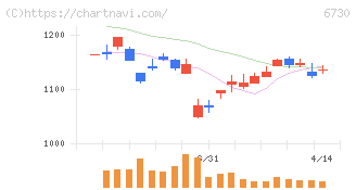 アクセル(6730)の日足チャート