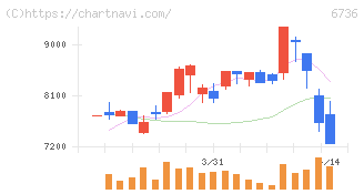 サン電子(6736)の日足チャート