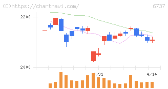 ＥＩＺＯ(6737)の日足チャート