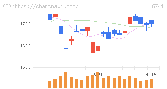 日本信号(6741)の日足チャート