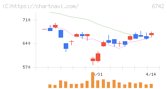 京三製作所(6742)の日足チャート