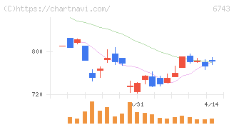 大同信号(6743)の日足チャート