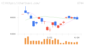 能美防災(6744)の日足チャート
