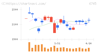 ホーチキ(6745)の日足チャート