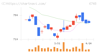 星和電機(6748)の日足チャート