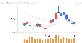 シャープ(6753)の日足チャート