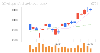 アンリツ(6754)の日足チャート