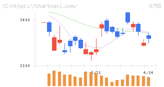 ソニーグループ(6758)の日足チャート