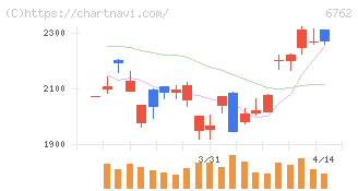 ＴＤＫ(6762)の日足チャート