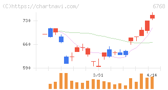 タムラ製作所(6768)の日足チャート