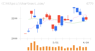 アルプスアルパイン(6770)の日足チャート