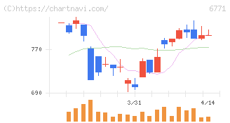 池上通信機(6771)の日足チャート
