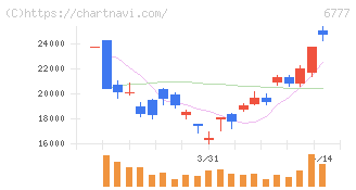 ｓａｎｔｅｃ　Ｈｏｌｄｉｎｇｓ(6777)の日足チャート