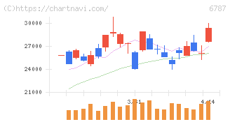 メイコー(6787)の日足チャート