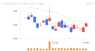 ティアック(6803)の日足チャート