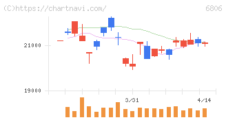 ヒロセ電機(6806)の日足チャート