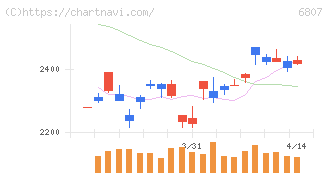 日本航空電子工業(6807)の日足チャート