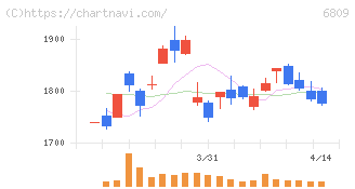 ＴＯＡ(6809)の日足チャート